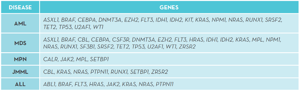 Tabla de genes
