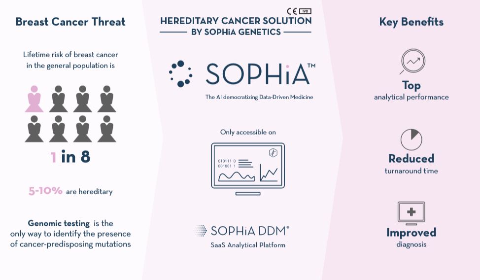 Sophia_panel_cancer_hereditario_NGS_BENEFITS